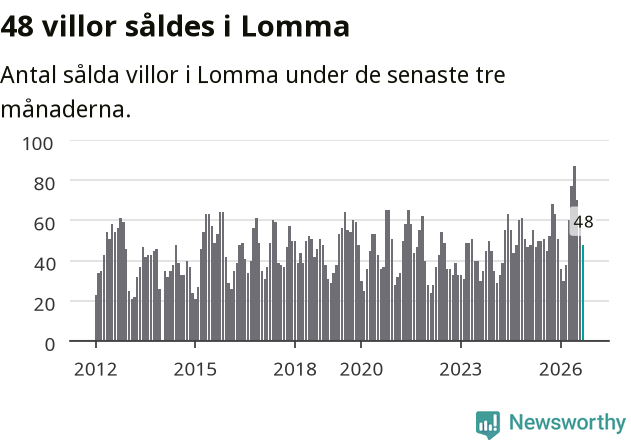 Graf: Antal sålda villor i Lomma kommun