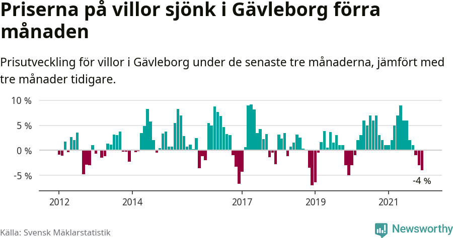 Graf: Prisutveckling för villor i Gävleborgs län