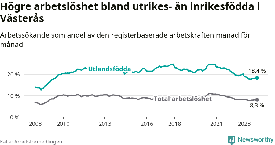 Graf: Skillnad i arbetslöshet mellan utrikesfödda och hela befolkningen i Västerås kommun