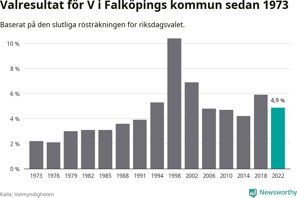 Vänsterpartiets resultat över tid