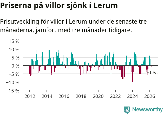 Graf: Prisutveckling för villor i Lerums kommun