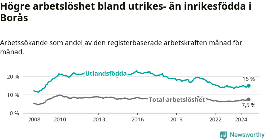 Graf: Skillnad i arbetslöshet mellan utrikesfödda och hela befolkningen i Borås kommun