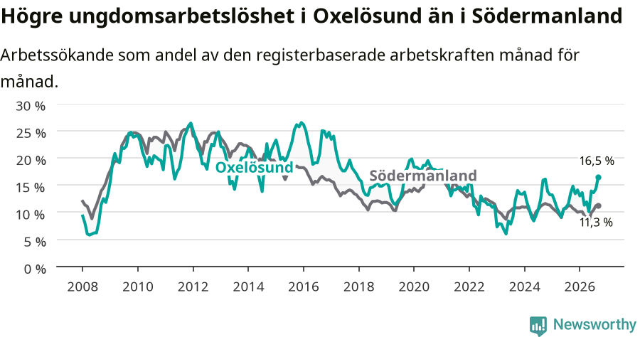 Graf: Arbetslöshet bland unga i Oxelösunds kommun och Södermanlands län