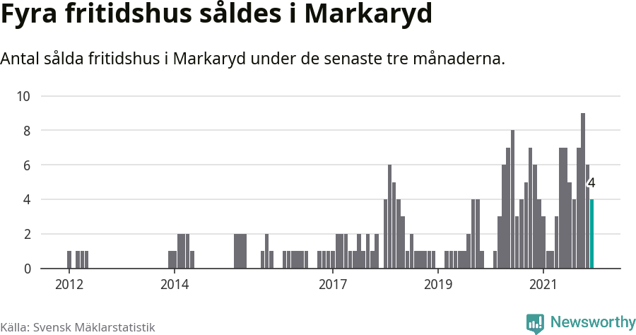 Graf: Antal sålda fritidshus i Markaryds kommun