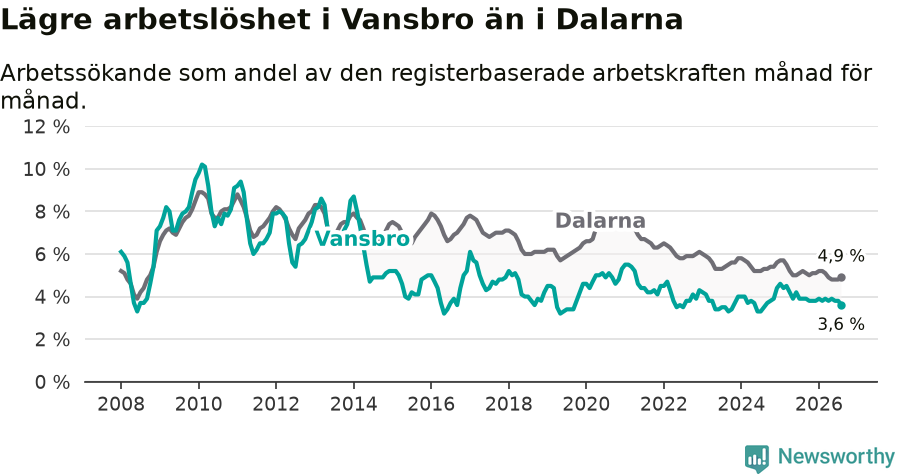 Graf: Arbetslöshet i Vansbro kommun och Dalarnas län