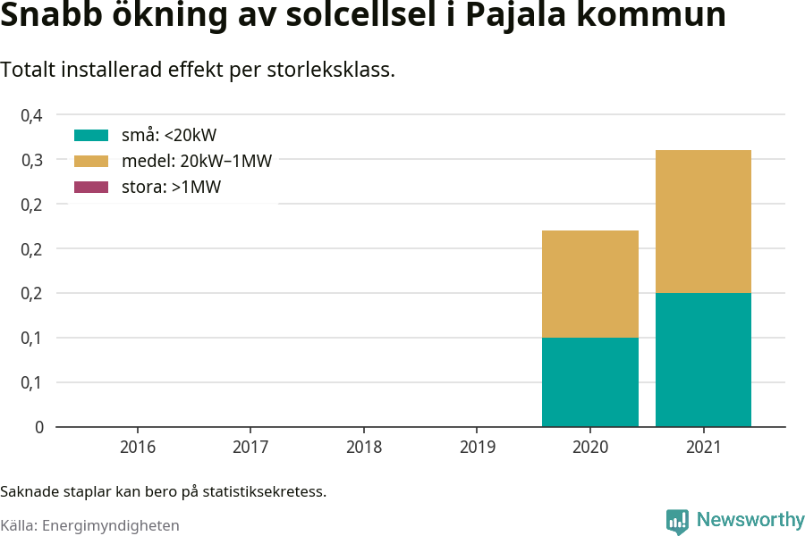 stapeldiagram som visar hur den totala effekten växer från år till år.