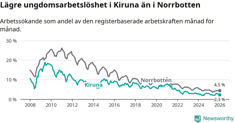 Graf: Arbetslöshet bland unga i Kiruna kommun och Norrbottens län