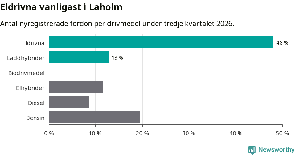 Graf: Antal nyregistrerade fordon per drivmedel
