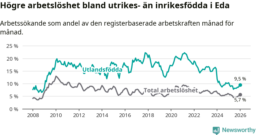 Graf: Skillnad i arbetslöshet mellan utrikesfödda och hela befolkningen i Eda kommun