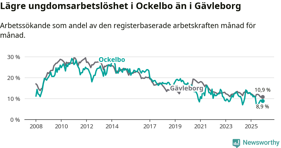Graf: Arbetslöshet bland unga i Ockelbo kommun och Gävleborgs län