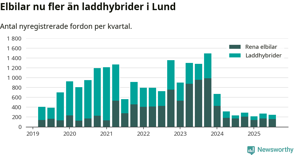 Graf: Antal nya laddhybrider och elbilar över tid