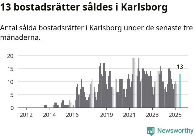 Graf: Antal sålda bostadsrätter i Karlsborgs kommun