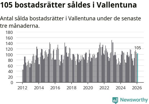 Graf: Antal sålda bostadsrätter i Vallentuna kommun