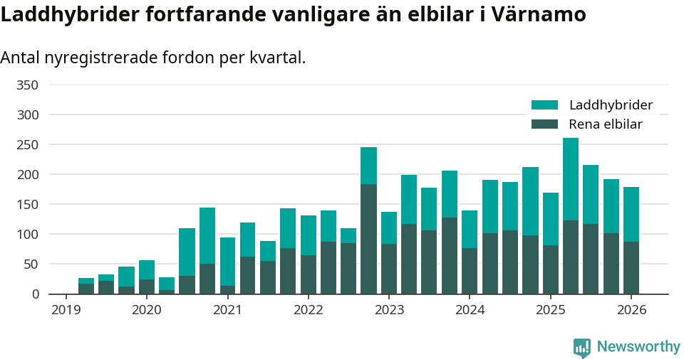 Graf: Antal nya laddhybrider och elbilar över tid