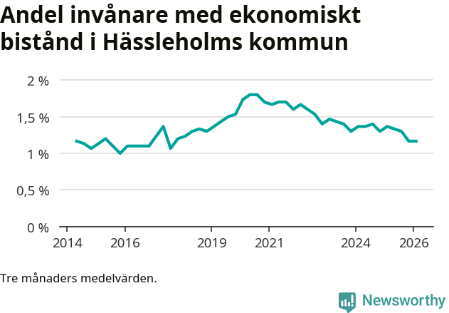 Graf över andelen biståndstagare per tremånadersperiod