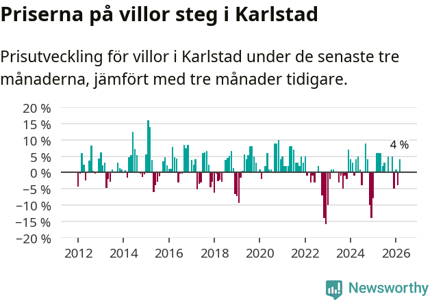 Graf: Prisutveckling för villor i Karlstads kommun