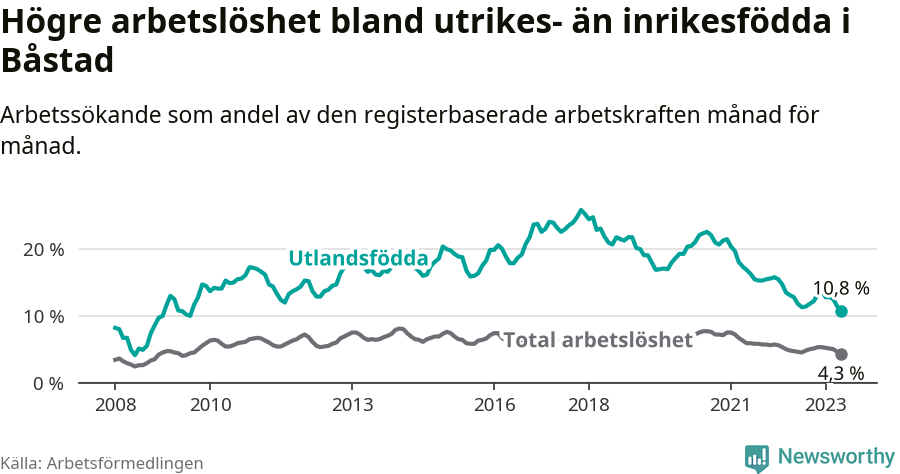 Graf: Skillnad i arbetslöshet mellan utrikesfödda och hela befolkningen i Båstads kommun