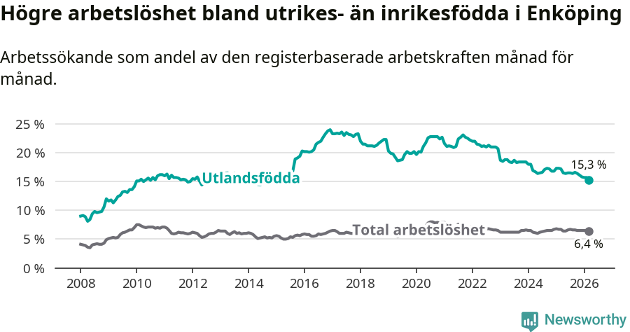 Graf: Skillnad i arbetslöshet mellan utrikesfödda och hela befolkningen i Enköpings kommun