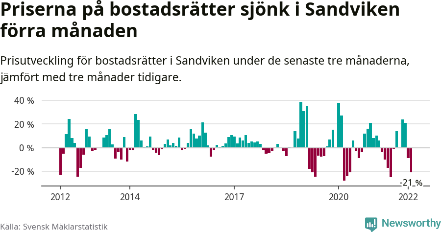 Graf: Prisutveckling för bostadsrätter i Sandvikens kommun