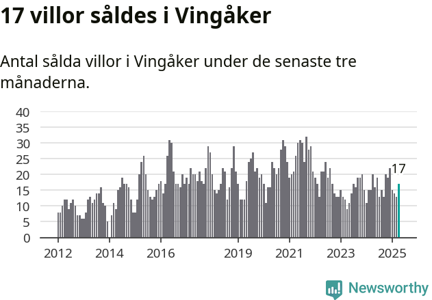 Graf: Antal sålda villor i Vingåkers kommun