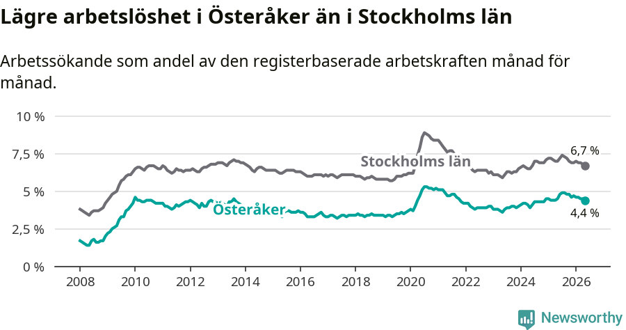 Graf: Arbetslöshet i Österåkers kommun och Stockholms län