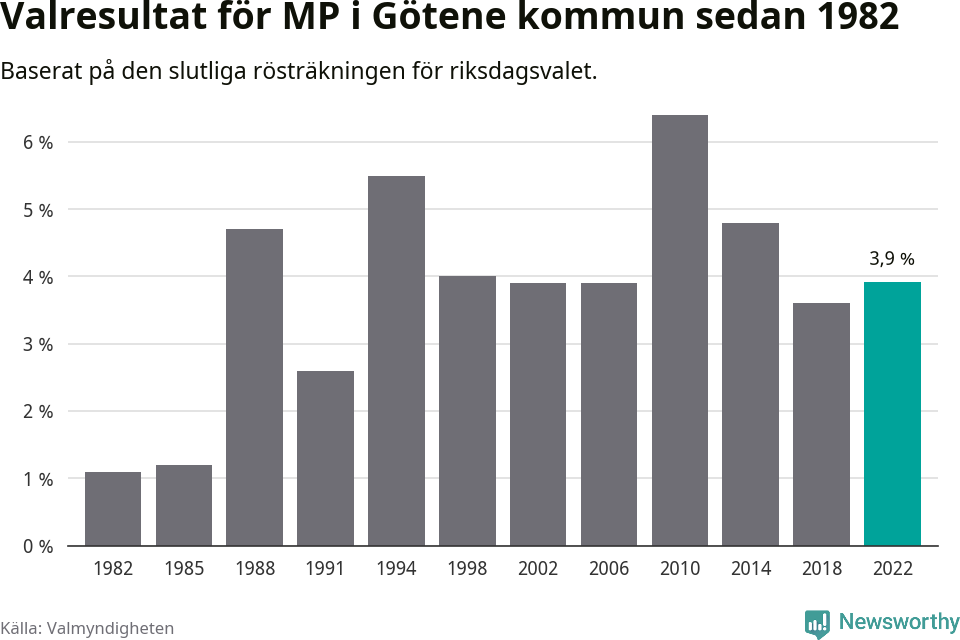Miljöpartiets resultat över tid