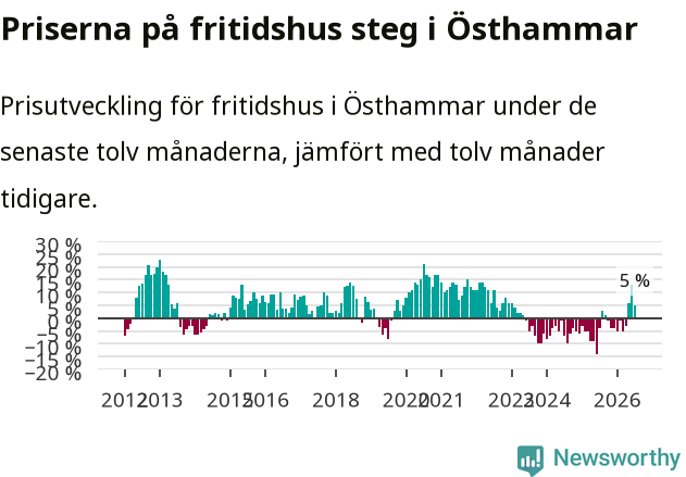 Graf: Prisutveckling för fritidshus i Östhammars kommun
