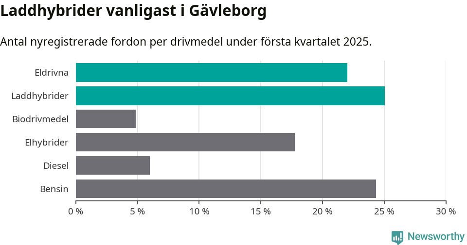 Graf: Antal nyregistrerade fordon per drivmedel