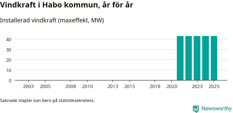stapeldiagram som visar den totala installerade effekten från år till år.
