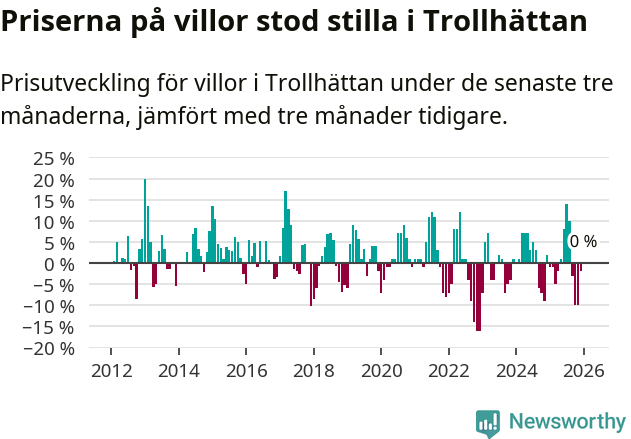 Graf: Prisutveckling för villor i Trollhättans kommun