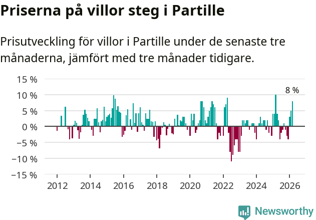 Graf: Prisutveckling för villor i Partille kommun