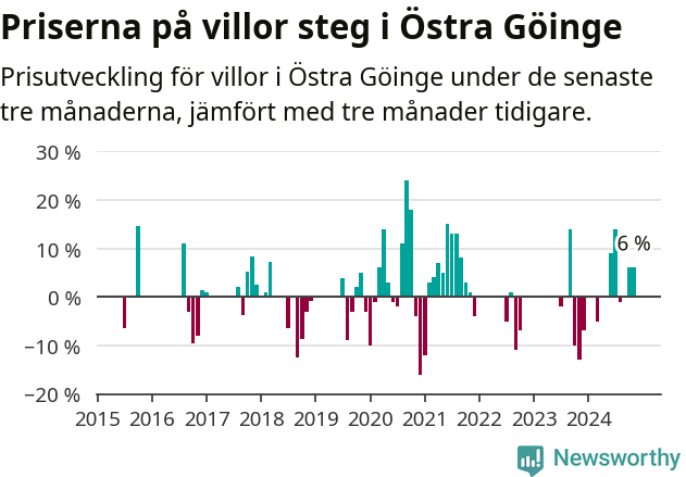 Graf: Prisutveckling för villor i Östra Göinge kommun