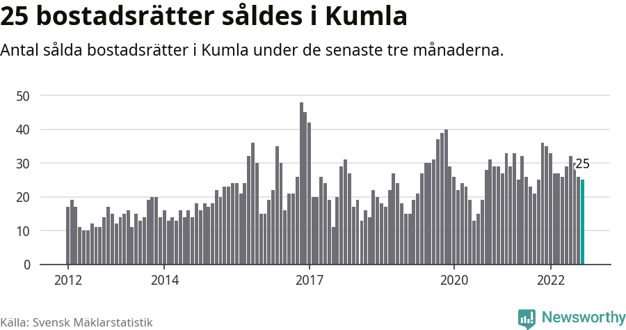 Graf: Antal sålda bostadsrätter i Kumla kommun