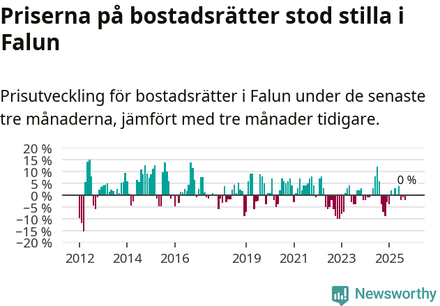 Graf: Prisutveckling för bostadsrätter i Falu kommun