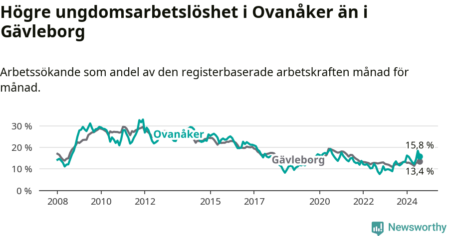 Graf: Arbetslöshet bland unga i Ovanåkers kommun och Gävleborgs län