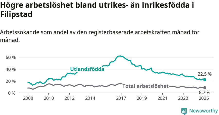 Graf: Skillnad i arbetslöshet mellan utrikesfödda och hela befolkningen i Filipstads kommun