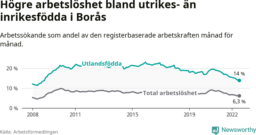 Graf: Skillnad i arbetslöshet mellan utrikesfödda och hela befolkningen i Borås kommun