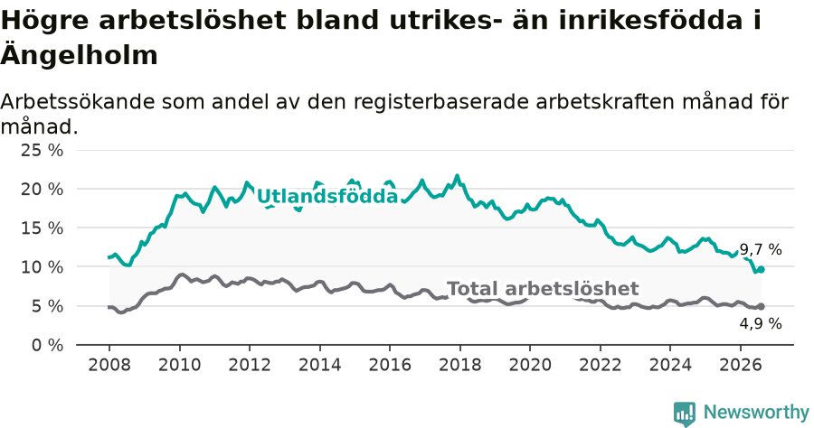 Graf: Skillnad i arbetslöshet mellan utrikesfödda och hela befolkningen i Ängelholms kommun