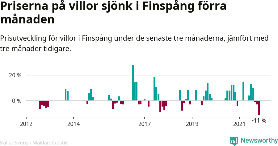 Graf: Prisutveckling för villor i Finspångs kommun