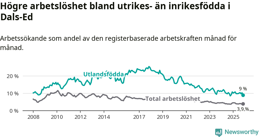 Graf: Skillnad i arbetslöshet mellan utrikesfödda och hela befolkningen i Dals-Eds kommun