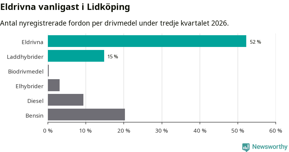 Graf: Antal nyregistrerade fordon per drivmedel