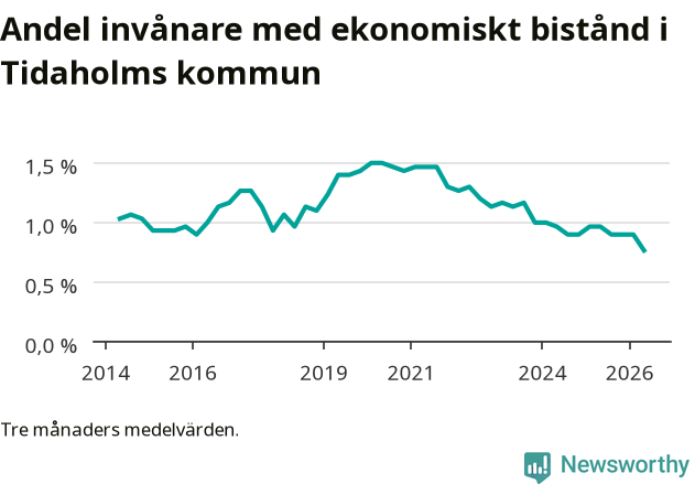 Graf över andelen biståndstagare per tremånadersperiod