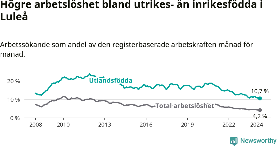 Graf: Skillnad i arbetslöshet mellan utrikesfödda och hela befolkningen i Luleå kommun