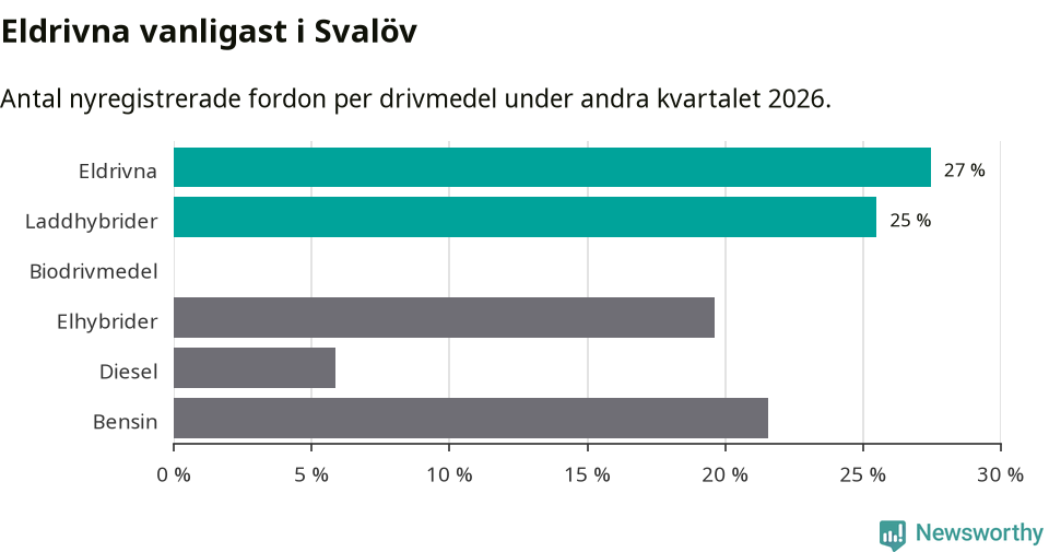 Graf: Antal nyregistrerade fordon per drivmedel
