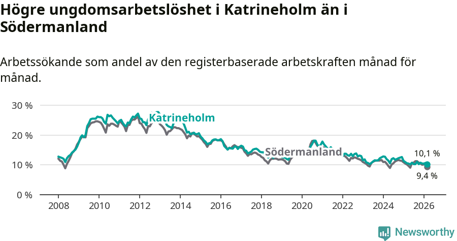 Graf: Arbetslöshet bland unga i Katrineholms kommun och Södermanlands län