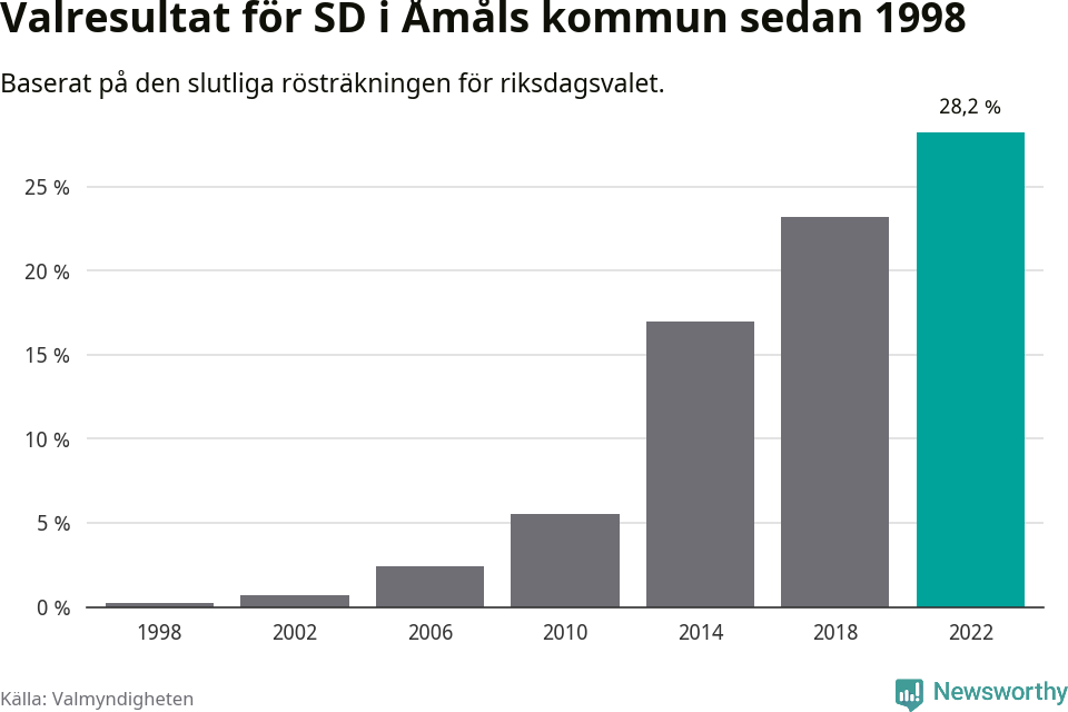 Sverigedemokraternas resultat över tid