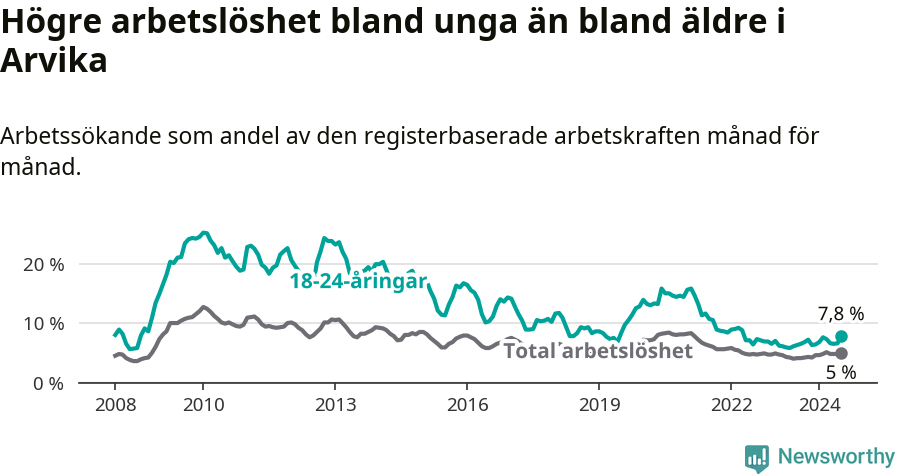 Graf: Skillnad i arbetslöshet mellan unga och hela befolkningen i Arvika kommun