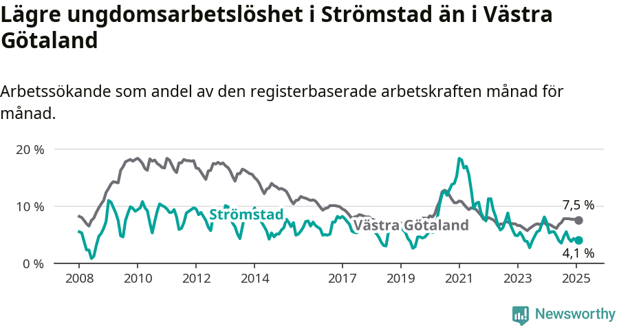 Graf: Arbetslöshet bland unga i Strömstads kommun och Västra Götalands län