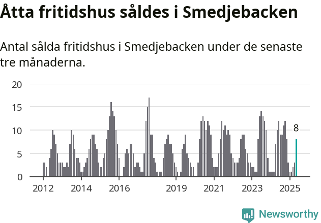 Graf: Antal sålda fritidshus i Smedjebackens kommun