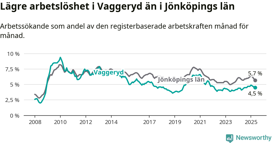 Graf: Arbetslöshet i Vaggeryds kommun och Jönköpings län